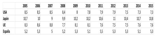 Tabla primas/PIB % elaborada a partir de datos de SwissRe