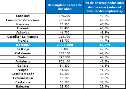 Desempleados de más de dos años por comunidad autónoma (1T 2016) Fuente: Randstad a partir de datos del Instituto Nacional de Estadística (INE)