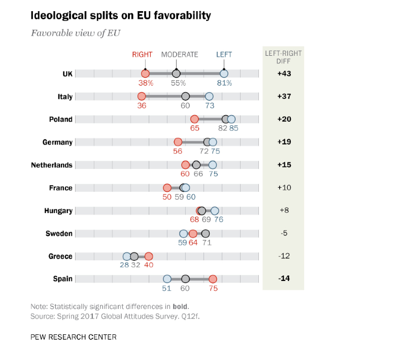 Posicionamiento ideológico y apoyo a la UE. Global Attiudes Survey.
